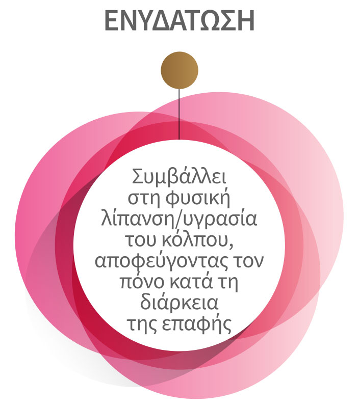 Estrogenic effect - helps lubricate the vagina