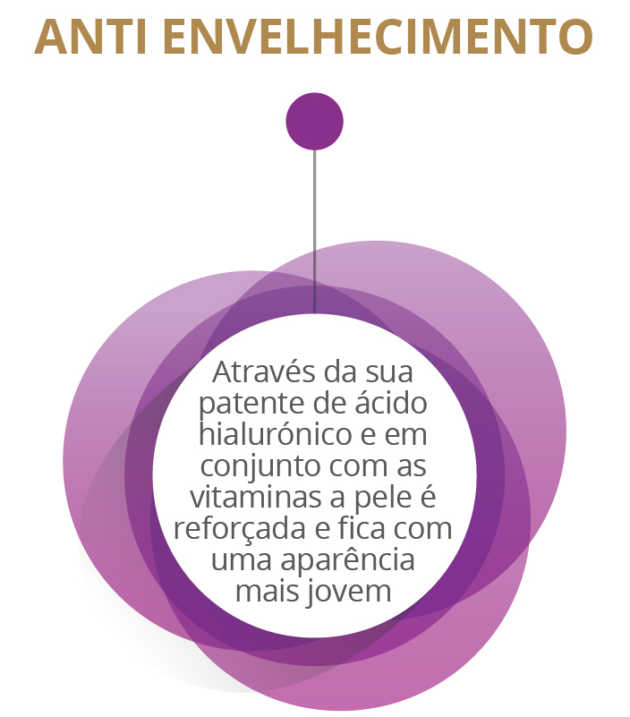 Anti envelhecimento - Através da sua patente de ácido hialurónico e em conjunto com as vitaminas a pele é reforçada e fica com uma aparência mais jovem