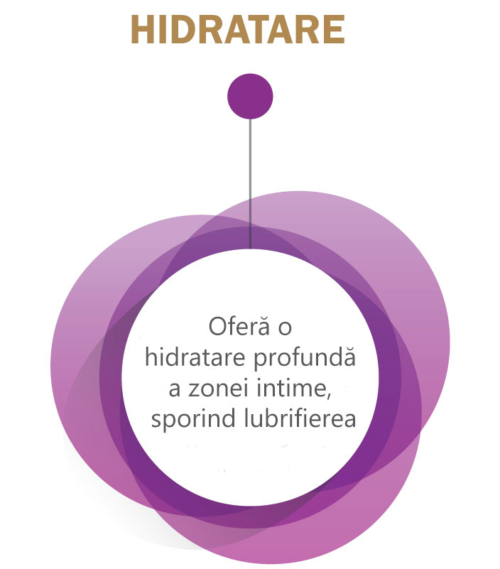 Hidratation and Firmeza - Stimulates the synthesis of specific proteins and the collagen I of the skin, improving hydration and firmness